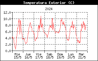 Temperatura Semanal Braosera