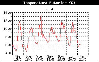 Temperatura Semanal Mataporquera, Valdeolea
