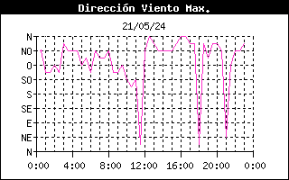 Direccin del viento 24 horas Orzales, Campoo Yuso