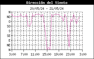 Direccin del viento 24 horas Orzales, Campoo Yuso