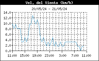 Velocidad del viento 24 horas Orzales, Campoo Yuso