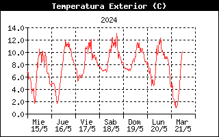 Temperatura Semanal -
    Espinilla, Campoo de Suso