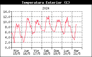 Temperatura Semanal -
    Villar, Campoo de Suso