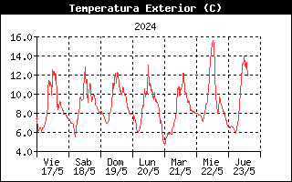 Temperatura Semanal Arroyal de los Carabeos, Valdeprado del Ro