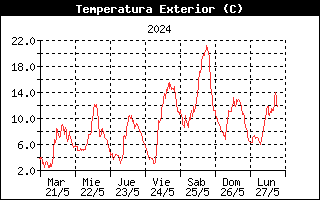 Temperatura Semanal Braosera