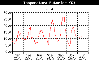 Temperatura Semanal Polientes