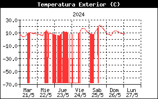 Temperatura Semanal -
    Salces