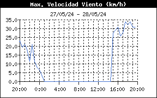 Racha mxima de viento 24 horas Orzales, Campoo Yuso
