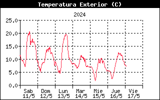 Temperatura Semanal -
    Reinosa