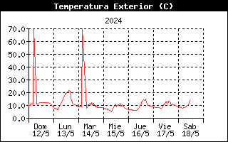 Temperatura Semanal Rioseco