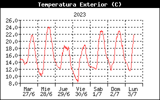 Temperatura Semanal Aguilar de Campoo
