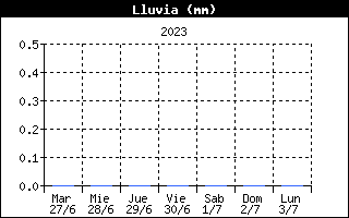 Lluvia Semanal Aguilar de Campoo