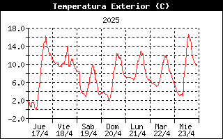 Temperatura Semanal Arroyal de los Carabeos, Valdeprado del Ro