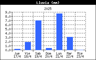 LLuvia Semanal Arroyal de los Carabeos, Valdeprado del Ro