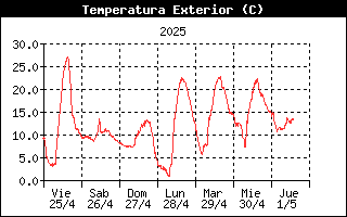 Temperatura Semanal -
    Bercedo de Montija