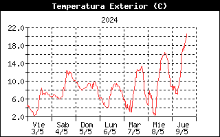 Temperatura Semanal Brañosera