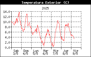 Temperatura Semanal Braosera