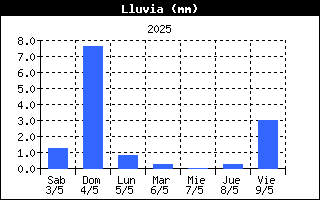 Temperatura Semanal Braosera