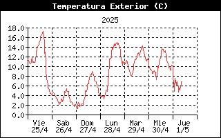 Temperatura Semanal Calgosa Alto Campoo