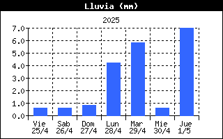 Lluvia Semanal Calgosa Alto Campoo