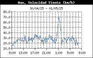 Racha mxima de viento 24 horas Corconte, Campoo Yuso