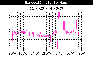 Direccin del viento 24 horas Corconte, Campoo Yuso