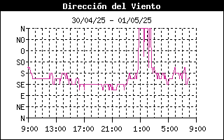 Direccin del viento 24 horas Corconte, Campoo Yuso