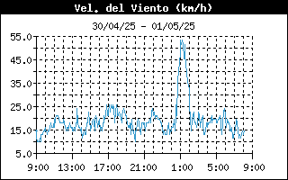 Velocidad del viento 24 horas Corconte, Campoo Yuso