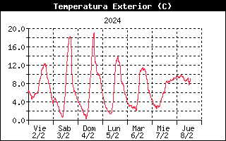 Temperatura Semanal Corconte, Campoo Suso