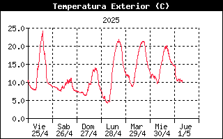 Temperatura Semanal Corconte, Campoo Suso