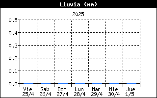 Lluvia Semanal Corconte, Campoo Yuso