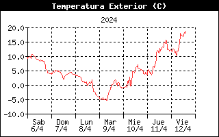 Temperatura Semanal Cuchillón Alto Campoo