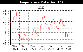 Temperatura Semanal Cuchilln Alto Campoo