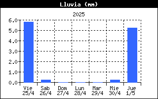 Lluvia Semanal Cuchilln Alto Campoo