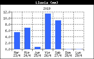 Lluvia Semanal Lunada Lunada Estacin de Esqu