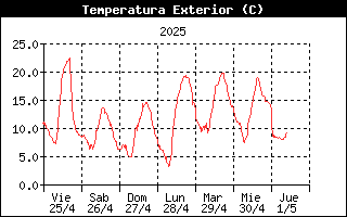 Temperatura Semanal Mataporquera, Valdeolea