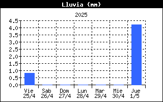 LLuvia Semanal Mataporquera, Valdeolea