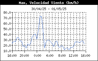 Racha mxima de viento 24 horas Orzales, Campoo Yuso