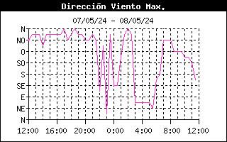 Dirección del viento 24 horas Orzales, Campoo Yuso