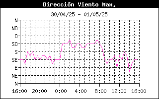 Direccin del viento 24 horas Orzales, Campoo Yuso