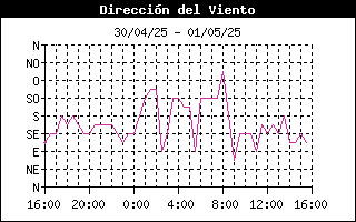 Direccin del viento 24 horas Orzales, Campoo Yuso