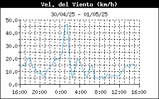 Velocidad del viento 24 horas Orzales, Campoo Yuso