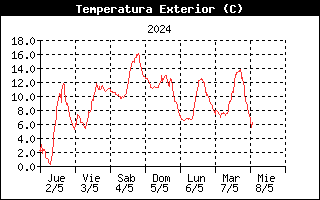 Temperatura Semanal Orzales, Campoo Suso