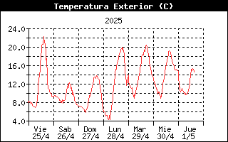 Temperatura Semanal Orzales, Campoo Suso