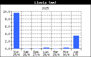 Lluvia Semanal Orzales, Campoo Yuso