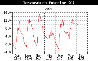 Temperatura Semanal -
    Espinilla, Campoo de Suso