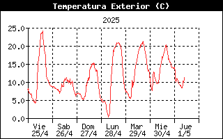 Temperatura Semanal -
    Espinilla, Campoo de Suso