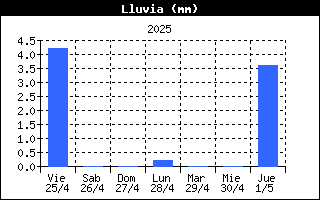 Lluvia Semanal -
    Espinilla, Campoo de Suso