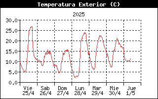 Temperatura Semanal Polientes