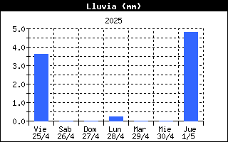 Temperatura Semanal Polientes